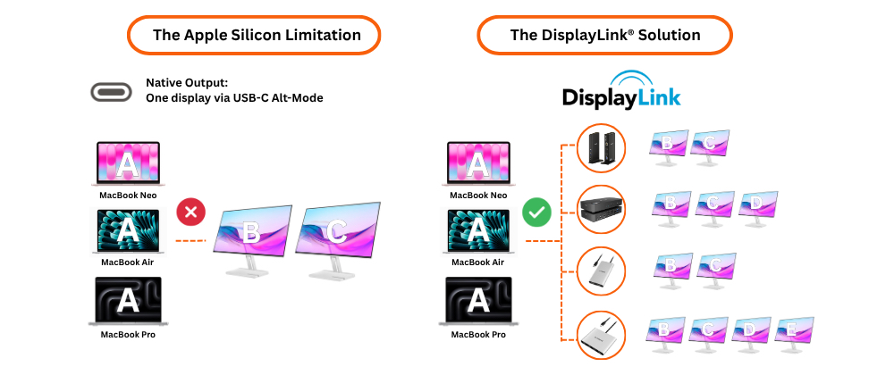 DisplayLink solution for Mac Comparison of standard USB-C dock with one monitor versus mbeat DisplayLink dock with three monitors