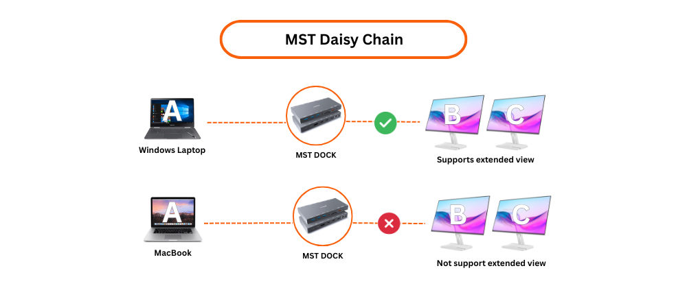 MST daisy chain solution for windows MST daisy chain diagram showing laptop connected to multiple monitors via DisplayPort