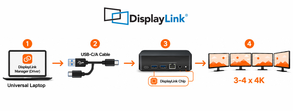 How DisplayLink works - driver on laptop compresses screen data over USB to DisplayLink chip in dock, outputs to 3 or 4 monitors How DisplayLink works - driver on laptop compresses screen data over USB to DisplayLink chip in dock, outputs to 3 or 4 monitors