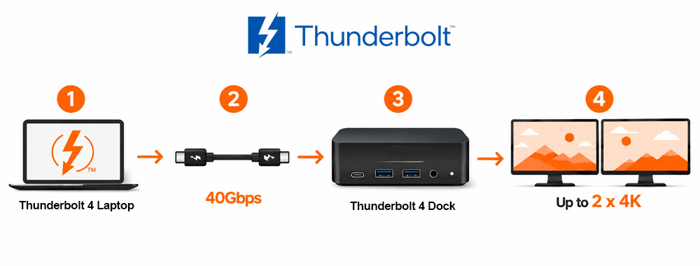 How Thunderbolt 4 works - 40Gbps hardware path from Thunderbolt port through certified cable to dock and dual 4K monitors How Thunderbolt 4 works - 40Gbps hardware path from Thunderbolt port through certified cable to dock and dual 4K monitors